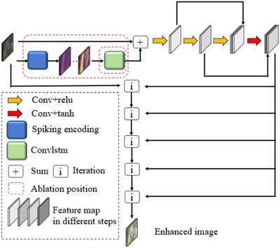 DCENet-based low-light image enhancement improved by spiking encoding and convLSTM